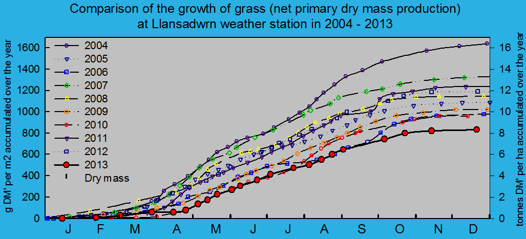 Net primary dry matter production of grass 2004 - 2013: © 2013 D.Perkins.
