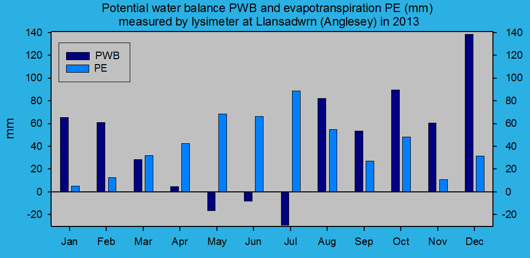 Potential evapotranspiration and water balance at Llansadwrn (Anglesey): &copy; 2013 D.Perkins.