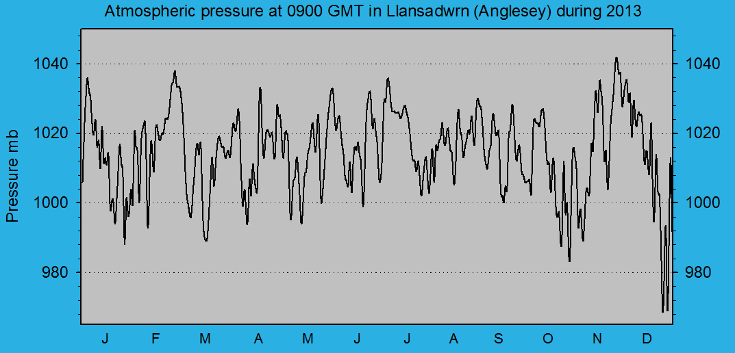 Atmospheric msl pressure at 0900 GMT at Llansadwrn (Anglesey): &copy; 2012 D.Perkins.