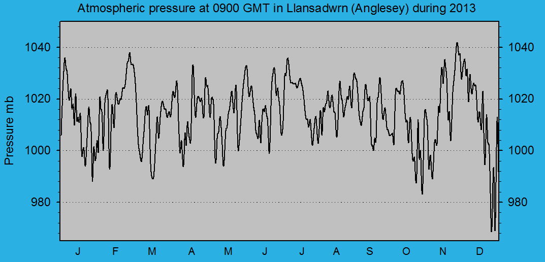 Atmospheric msl pressure at 0900 GMT at Llansadwrn (Anglesey): © 2012 D.Perkins.