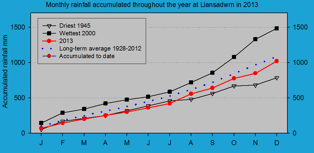 Accumulated monthly rainfall at Llansadwrn (Anglesey): &copy; 2013 D.Perkins.