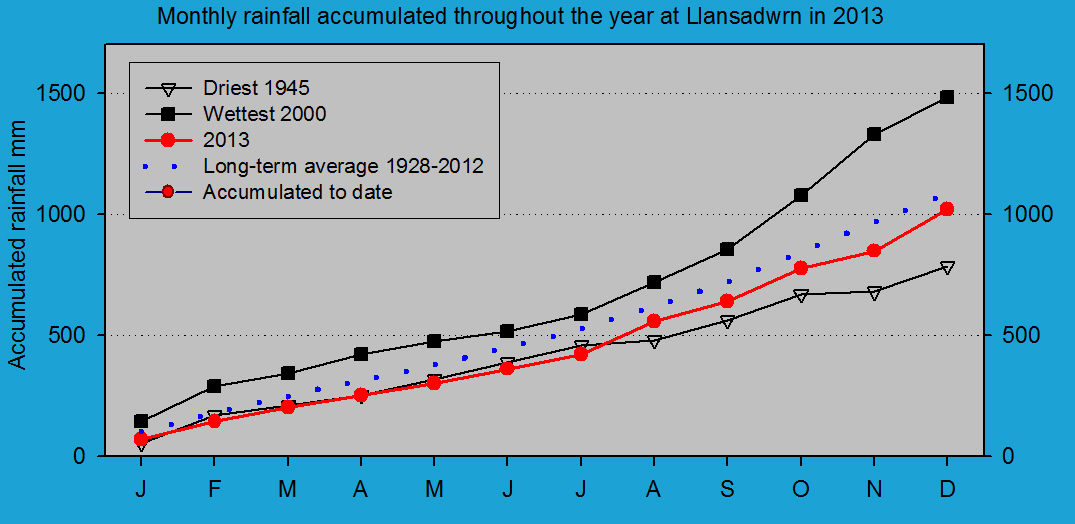 Accumulated monthly rainfall at Llansadwrn (Anglesey): © 2013 D.Perkins.