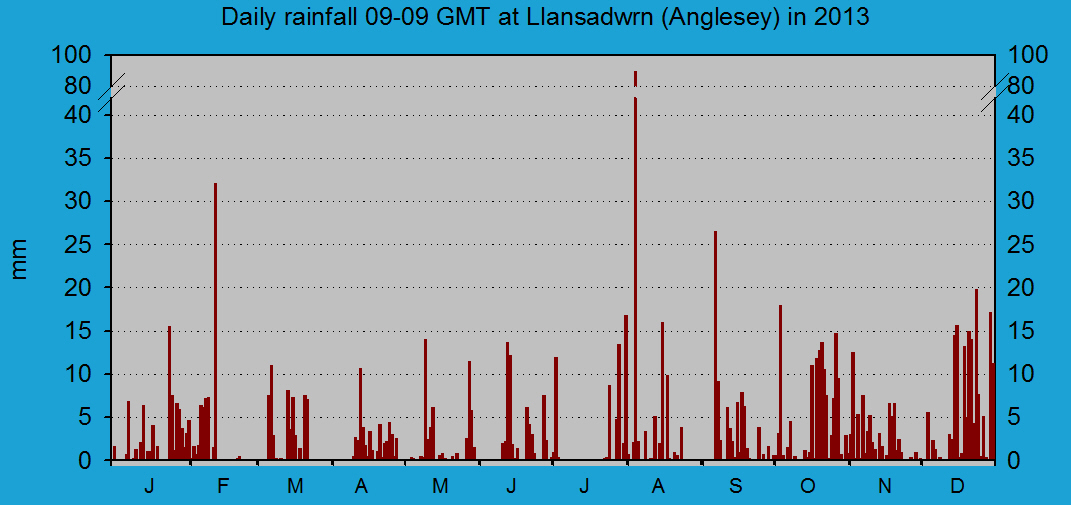 Daily rainfall at Llansadwrn (Anglesey): &copy; 2013 D.Perkins.