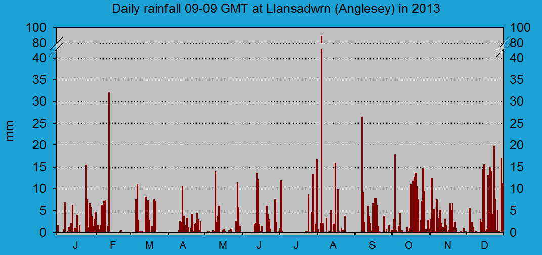 Daily rainfall at Llansadwrn (Anglesey): © 2013 D.Perkins.