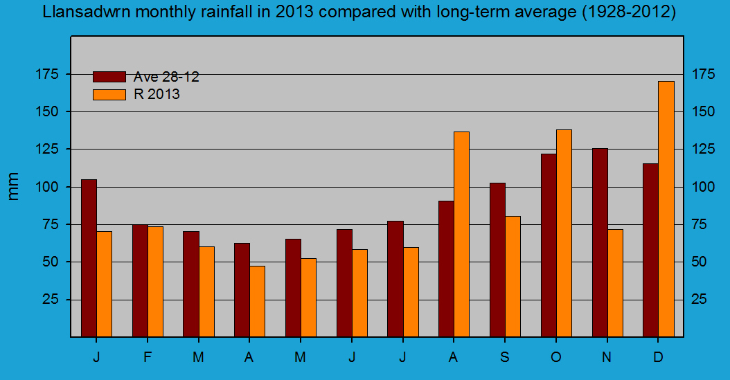 Monthly rainfall at Llansadwrn (Anglesey): © 2013 D.Perkins.