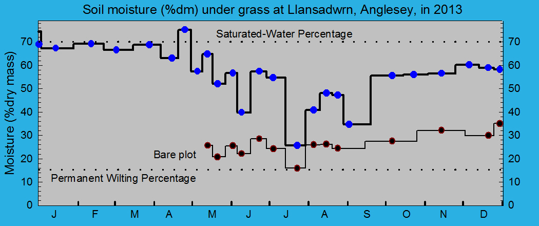 Soil moisture percentage under grass: &copy; 2013 D.Perkins.