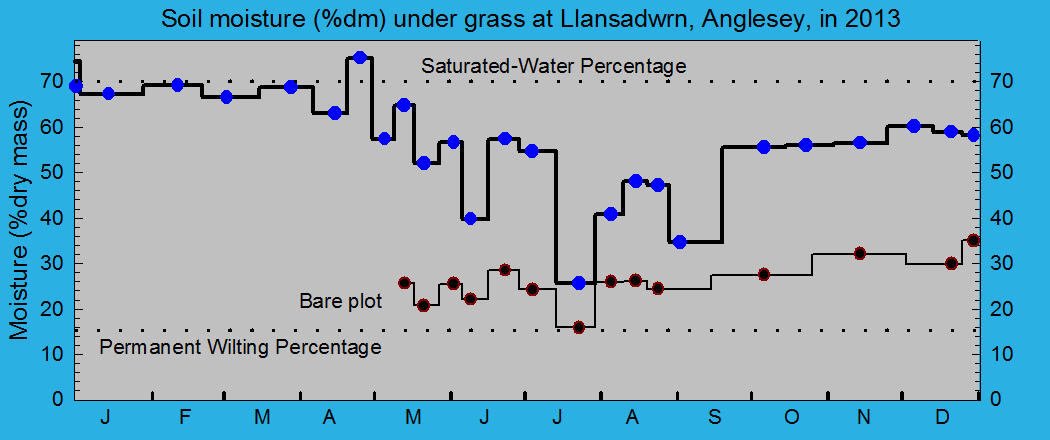 Soil moisture percentage under grass: © 2013 D.Perkins.