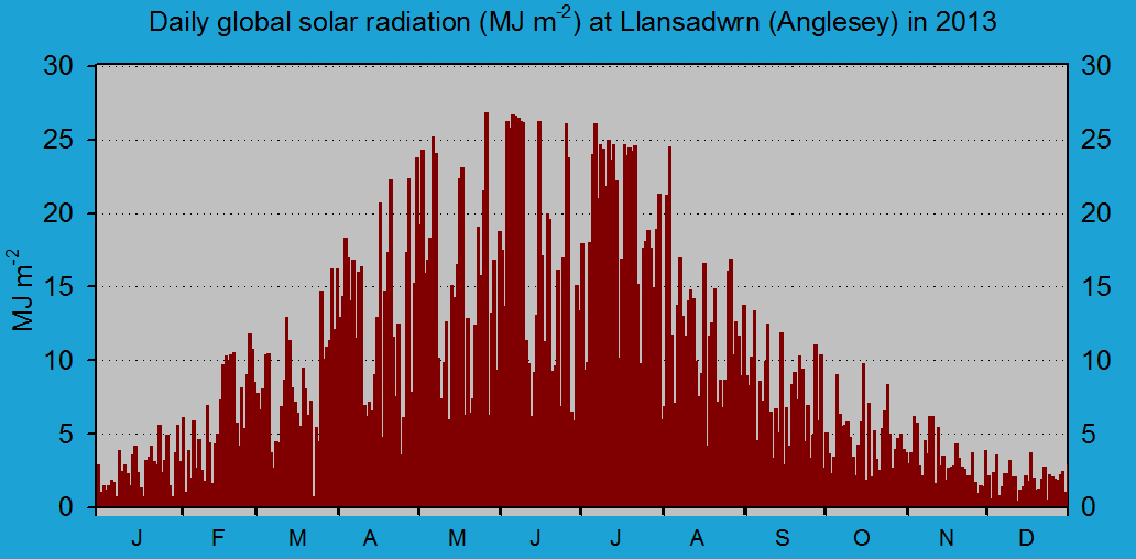 Daily solar radiation in Llansadwrn (midnight to midnight): &copy; 2013 D.Perkins.