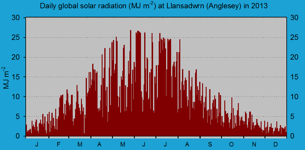 Daily solar radiation in Llansadwrn (midnight to midnight): © 2013 D.Perkins.
