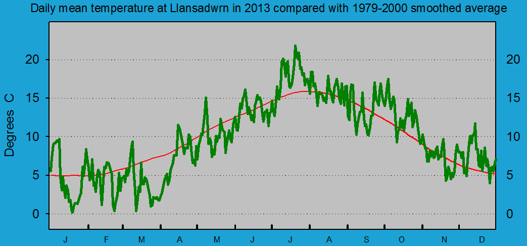 Daily mean temperature at Llansadwrn (Anglesey): &copy; 2012 D.Perkins.