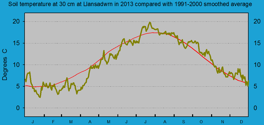 Daily soil temperature at 30 cm at Llansadwrn (Anglesey): © 2013 D.Perkins.