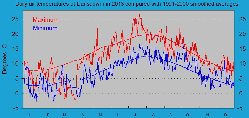 Daily maximum and minimum temperatures at Llansadwrn (Anglesey): &copy; 2012 D.Perkins.