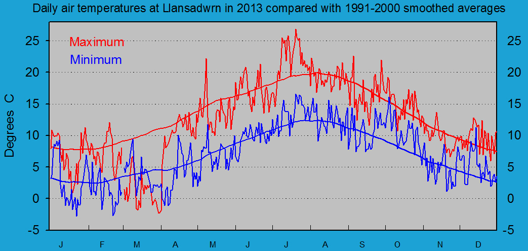 Daily maximum and minimum temperatures at Llansadwrn (Anglesey): © 2012 D.Perkins.