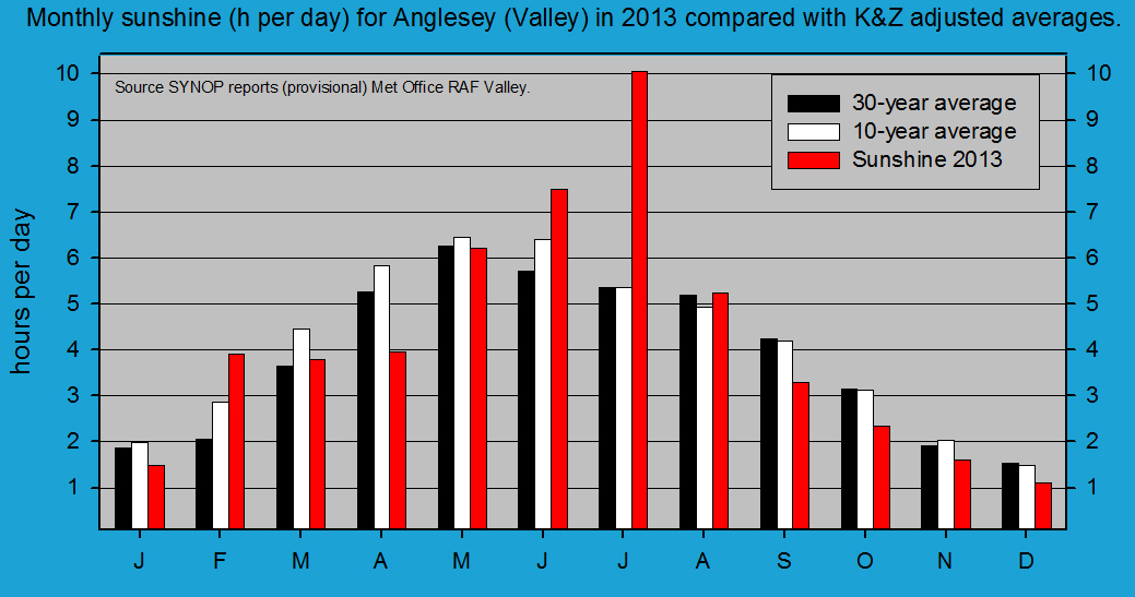 Monthly sunshine at Valley (Anglesey). Source SYNOP reports RAF Valley.