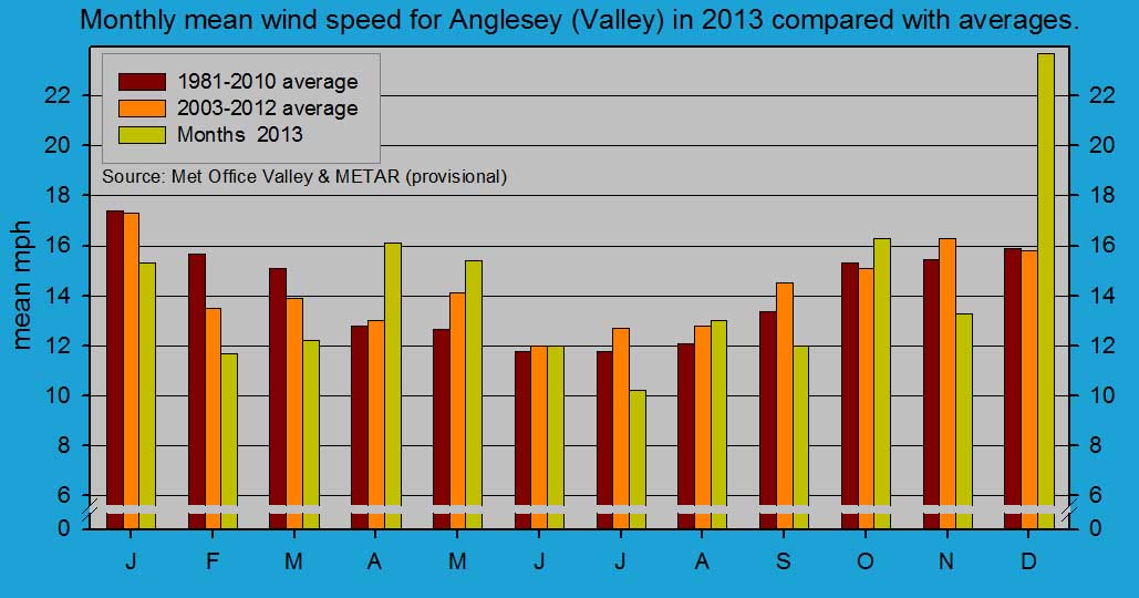 Monthly mean wind speed at Valley (Anglesey). Source METAR RAF Valley.