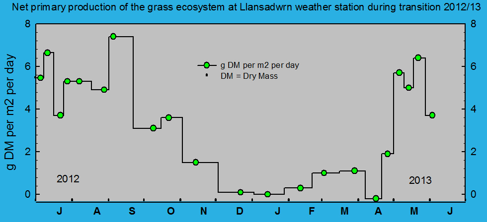 Net primary production of grass (g per metre square per day).