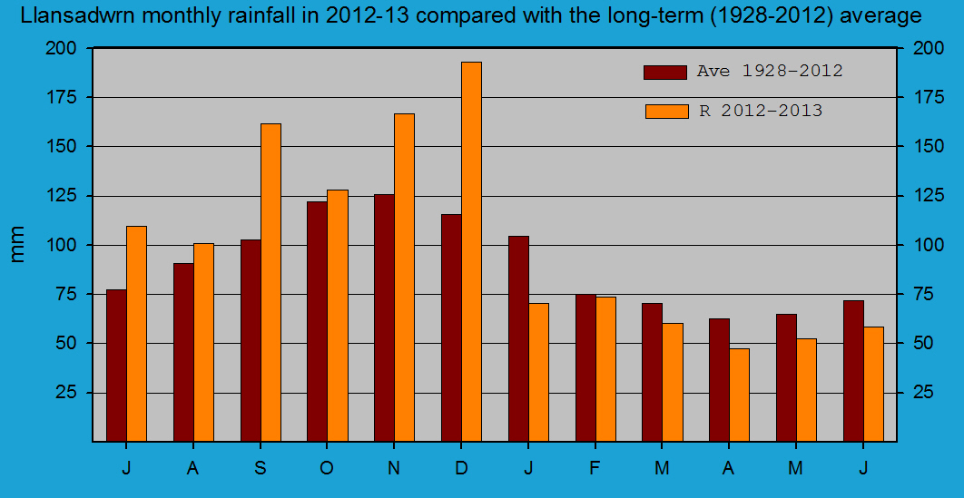 Monthly rainfall at Llansadwrn (Anglesey).