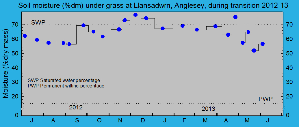 Soil moisture percentage under grass.