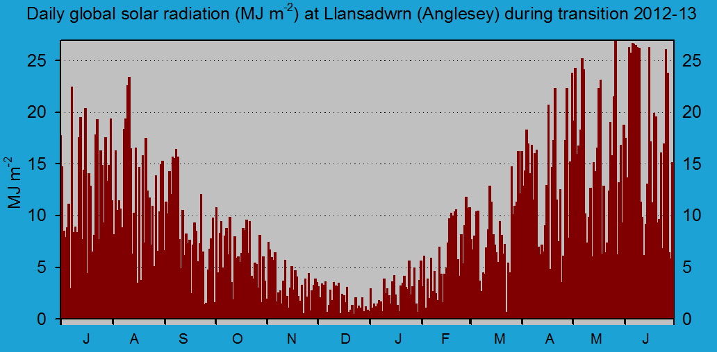 Daily solar radiation in Llansadwrn (midnight to midnight).