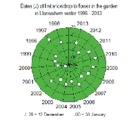 Dates of first flowering snowdrop  in the garden in Llansadwrn winter 1996-2013.