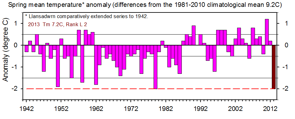 Spring mean temperature annomaly back to 1942 compared with 1981-2010 climatological average.
