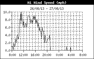 Sea breeze. High windspeed chart for 26 August 2013.