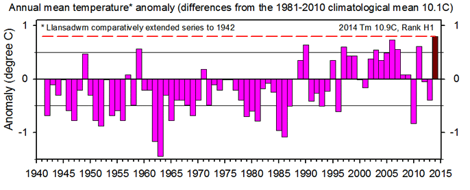 Graph of annual mean temperature and anomalies back to 1942.
