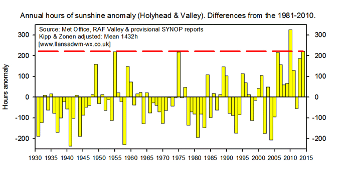 Anglesey annual sunshine anomaly 1931-2014.