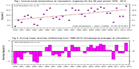 Graph of annual mean temperature and anomalies 1979-2014.