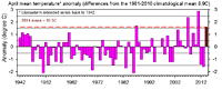 April mean temperature annomaly back to 1942 compared with 1981-2010 climatological average.
