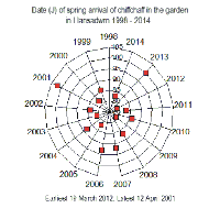Dates of arrival of the chiffchaff in the garden in Llansadwrn 1998-2014.