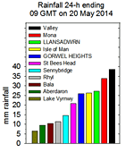 Rainfall accumulated 24-h up to 09  GMT on 20 May 2014. SYNOP & local PWS sources.