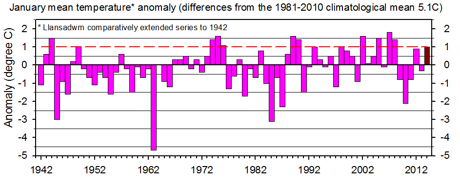 January mean temperature annomaly back to 1942 compared with 1981-2010 climatological average.