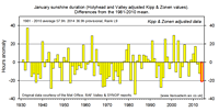 Anglesey sunshine annomalies back to 1931 compared with 1981-2010 climatological average.
