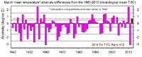 March mean temperature annomaly back to 1942 compared with 1981-2010 climatological average.