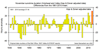 Anglesey November sunshine annomalies back to 1931 compared with 1981-2010 climatological average.