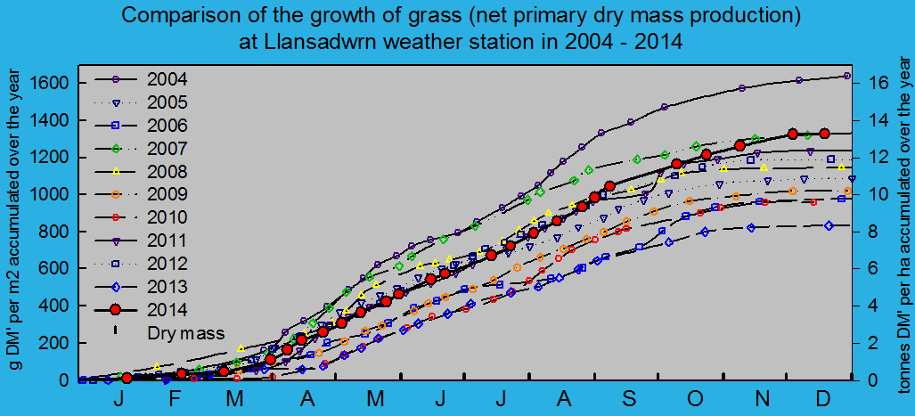 Net primary dry matter production of grass 2004 - 2014: © 2014 D.Perkins.