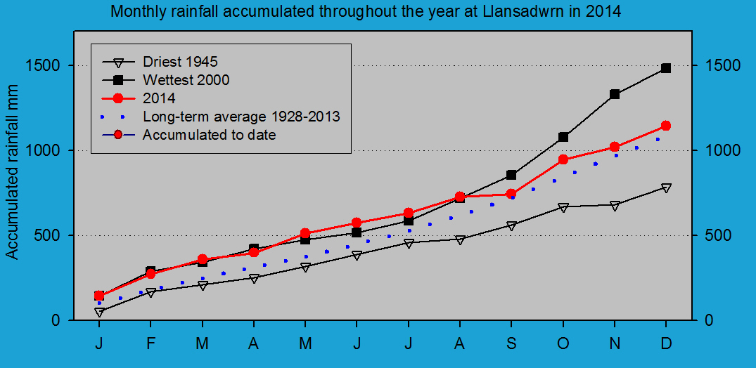 Accumulated monthly rainfall at Llansadwrn (Anglesey): © 2014 D.Perkins.