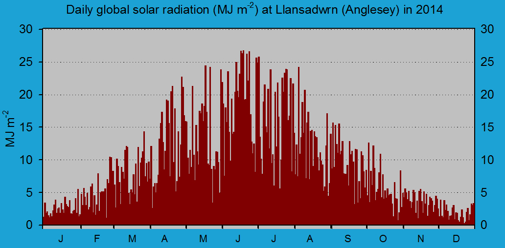 Daily solar radiation in Llansadwrn (midnight to midnight): © 2014 D.Perkins.