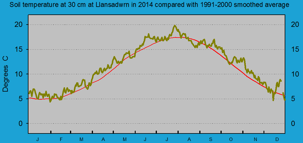 Daily soil temperature at 30 cm at Llansadwrn (Anglesey): © 2014 D.Perkins.