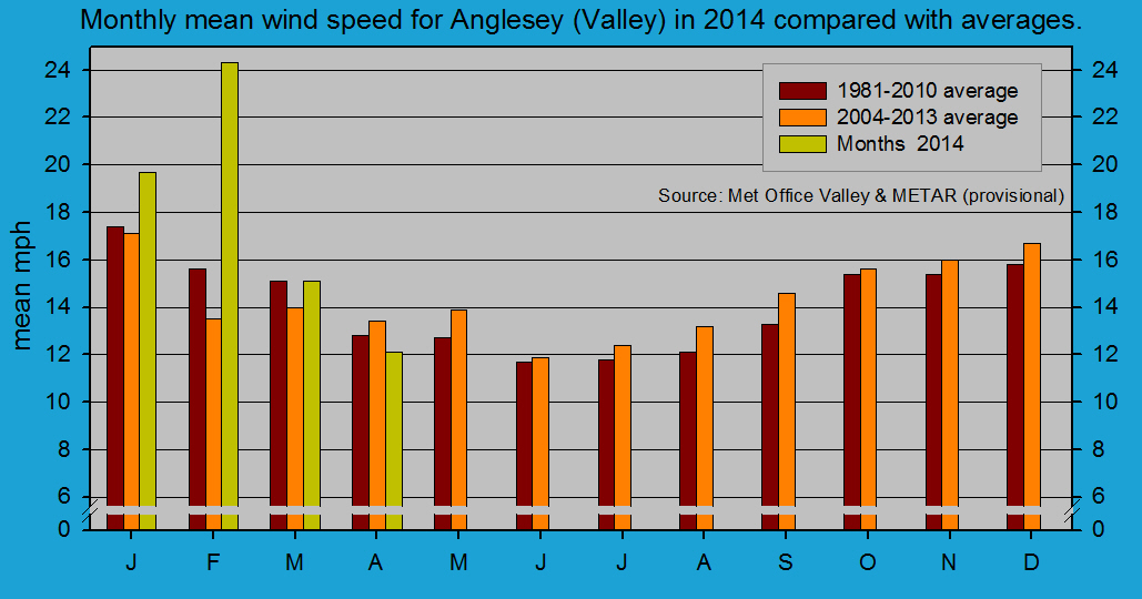 Monthly mean wind speed at Valley (Anglesey). Source METAR RAF Valley.