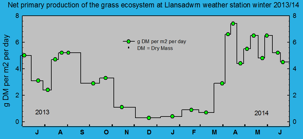 Net primary production of grass (g per metre square per day).
