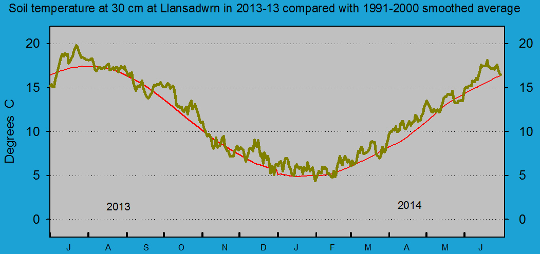 Daily soil temperature at 30 cm at Llansadwrn (Anglesey): ©.
