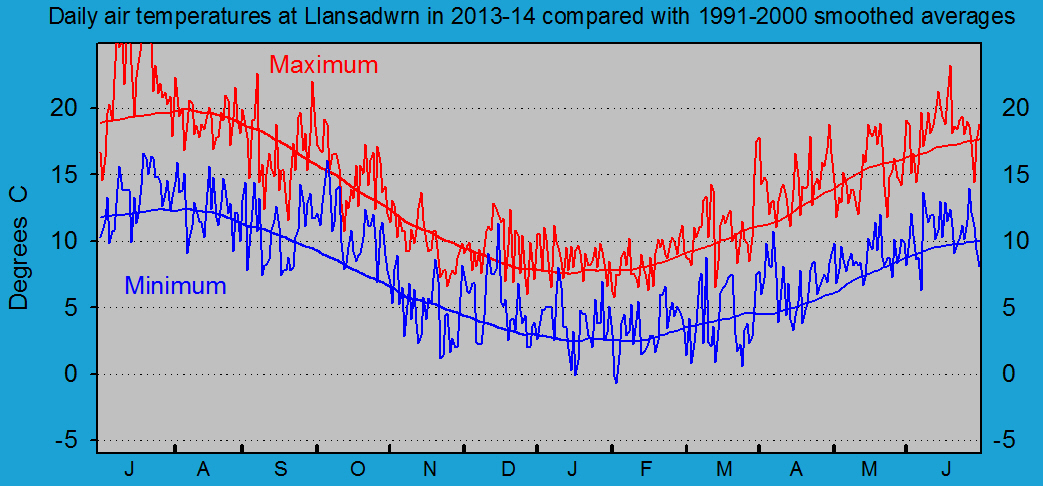 Daily maximum and minimum temperatures at Llansadwrn (Anglesey)