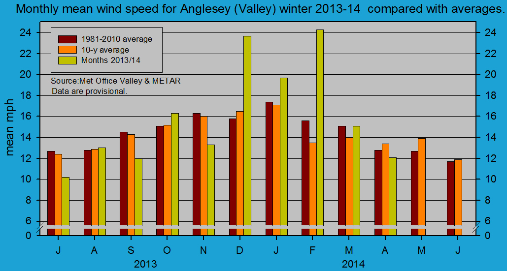 Monthly mean wind speed at Valley (Anglesey).