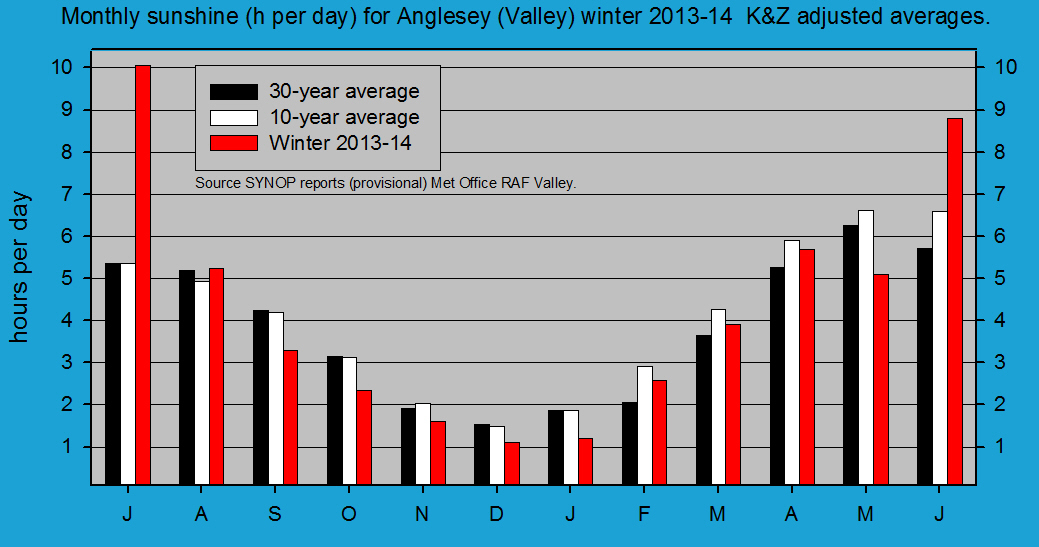 Provisional monthly winter sunshine at Valley (Anglesey). Source SYNOP reports RAF Valley.