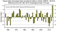 Winter MWS anomalies, courtesy of the Met Office RAF Valley.