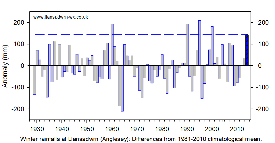 Winter rainfall anomalies in Llansadwrn 1929-2014.