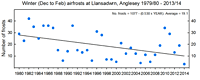 Winter air frosts 1979/80 to 2012/13.