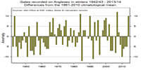 Number of days with gales recorded in winter on Anglesey.